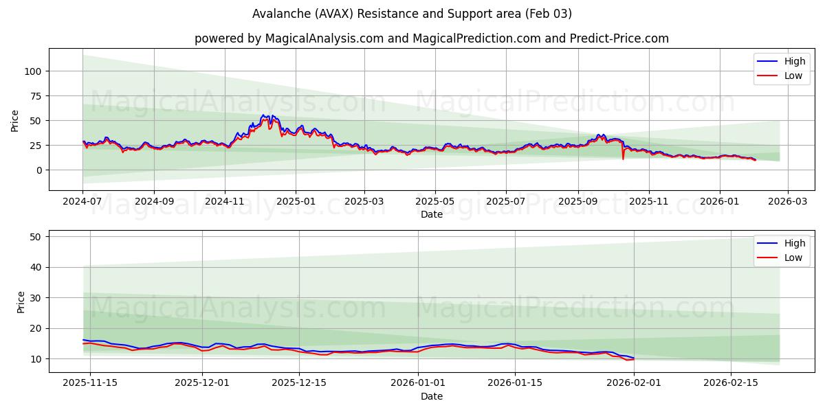  Lumivyöry (AVAX) Support and Resistance area (02 Feb) 