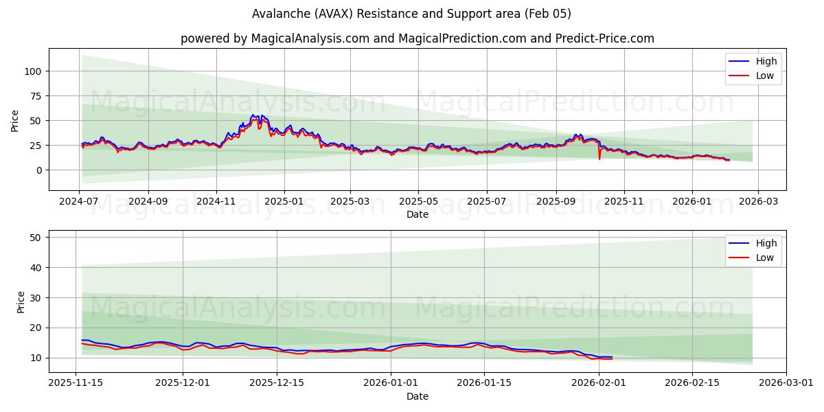  Avalanche (AVAX) Support and Resistance area (04 Feb) 