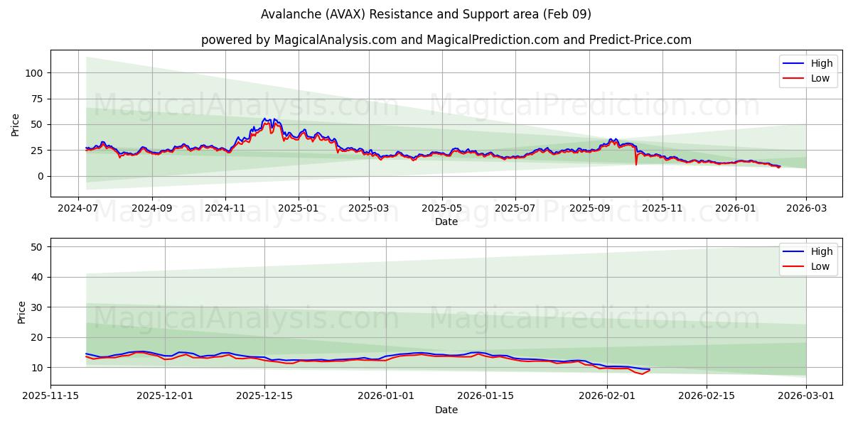  Avalanche (AVAX) Support and Resistance area (08 Feb) 