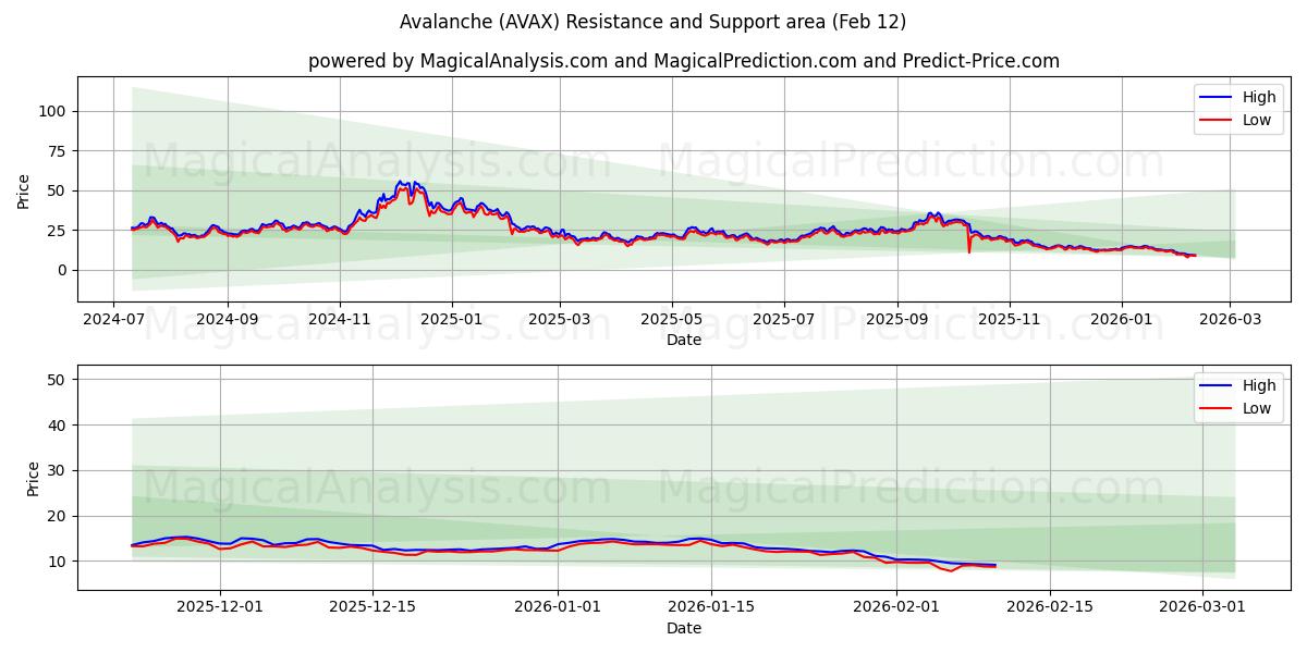  Avalanche (AVAX) Support and Resistance area (11 Feb) 