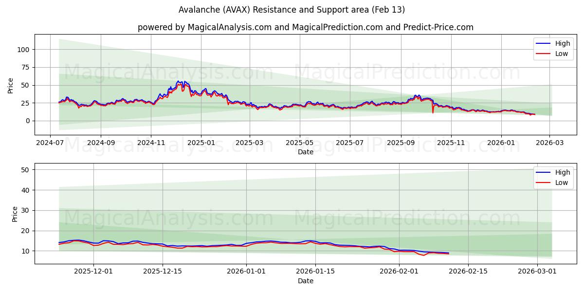  Snøskred (AVAX) Support and Resistance area (12 Feb) 