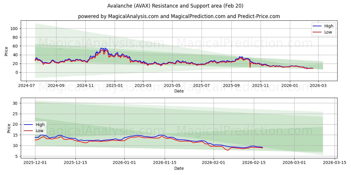  Valanga (AVAX) Support and Resistance area (19 Feb) 
