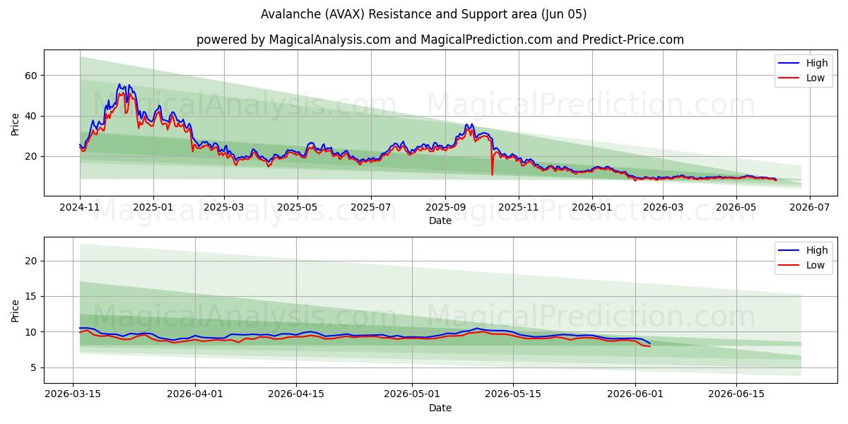  Avalancha (AVAX) Support and Resistance area (04 Jun) 