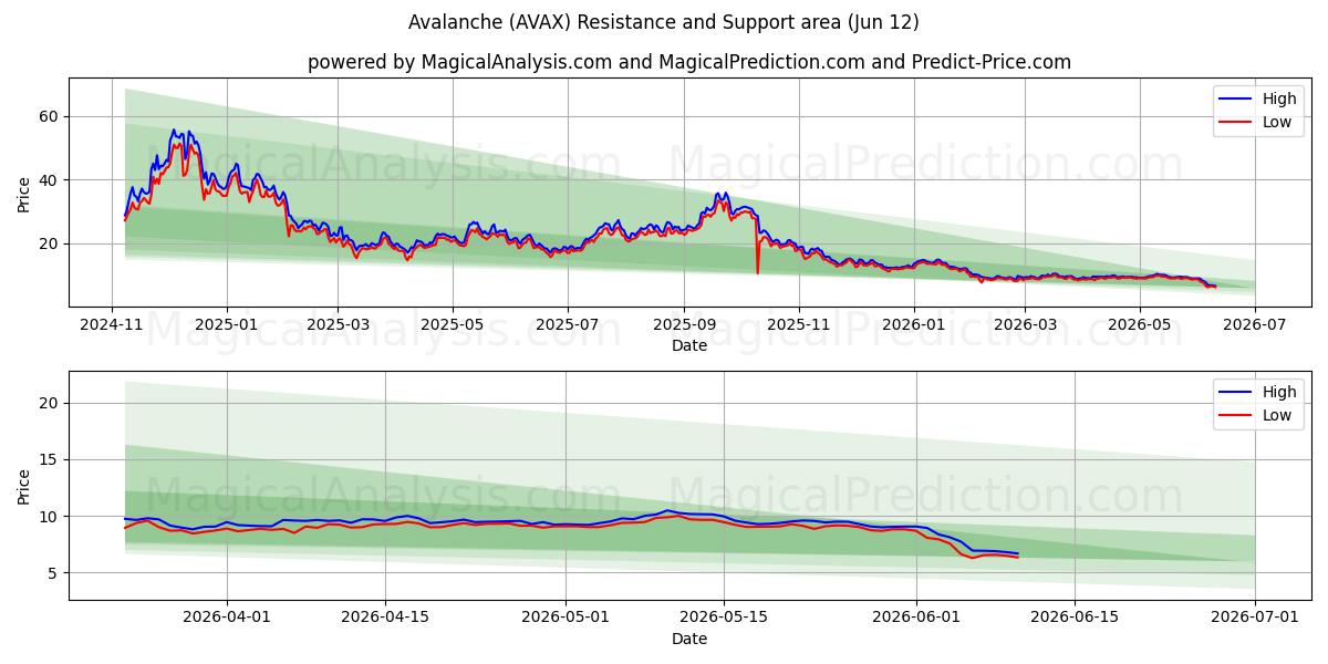  Lavine (AVAX) Support and Resistance area (09 Jun) 