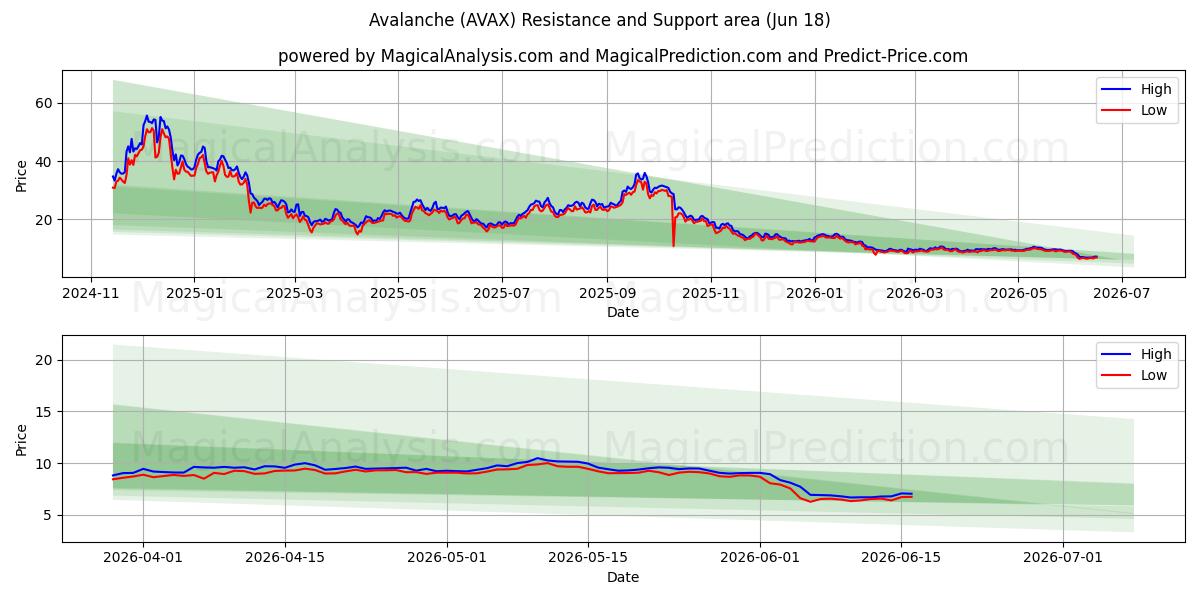  Avalanche (AVAX) Support and Resistance area (11 Jun) 