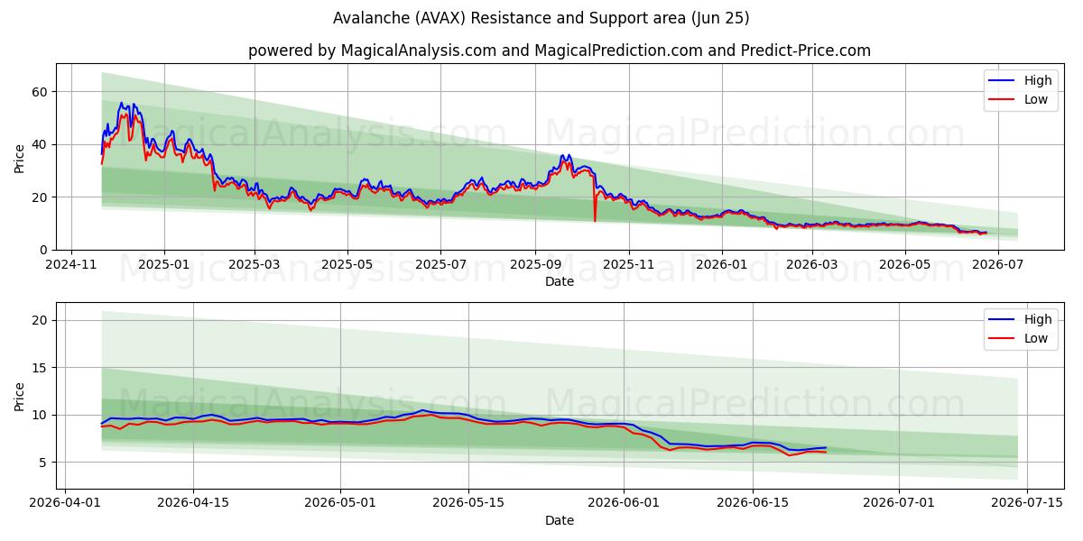  Çığ (AVAX) Support and Resistance area (17 Jun) 