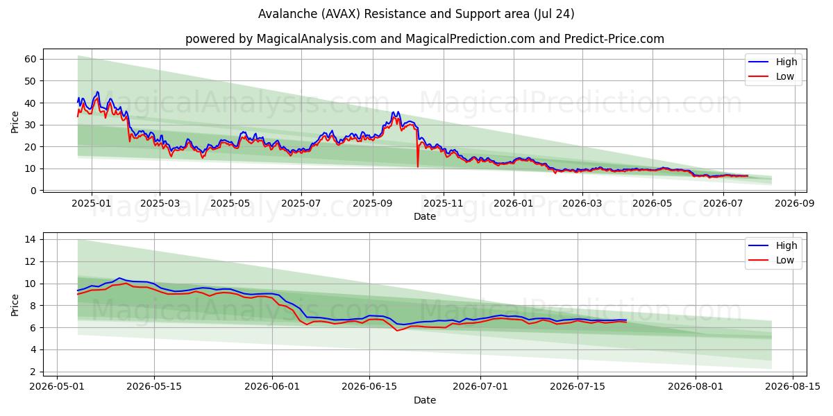 Lumivyöry (AVAX) Support and Resistance area (10 Jul) 