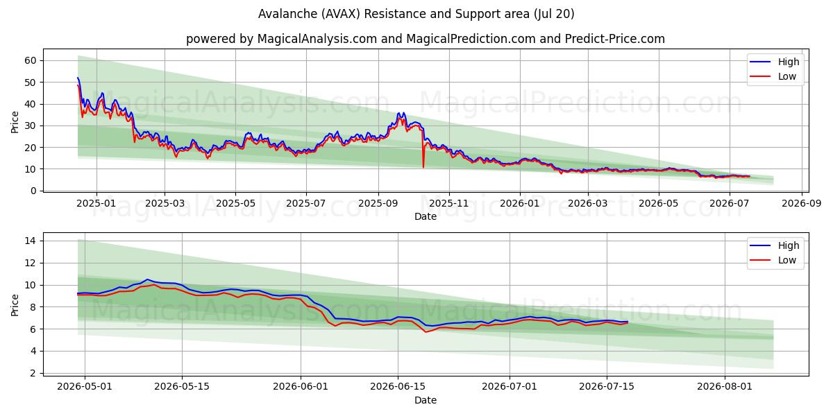  Lawine (AVAX) Support and Resistance area (18 Jul) 