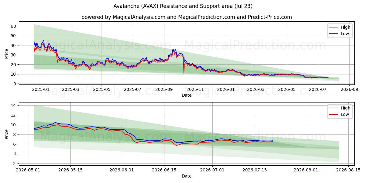  Lavin (AVAX) Support and Resistance area (22 Jul) 