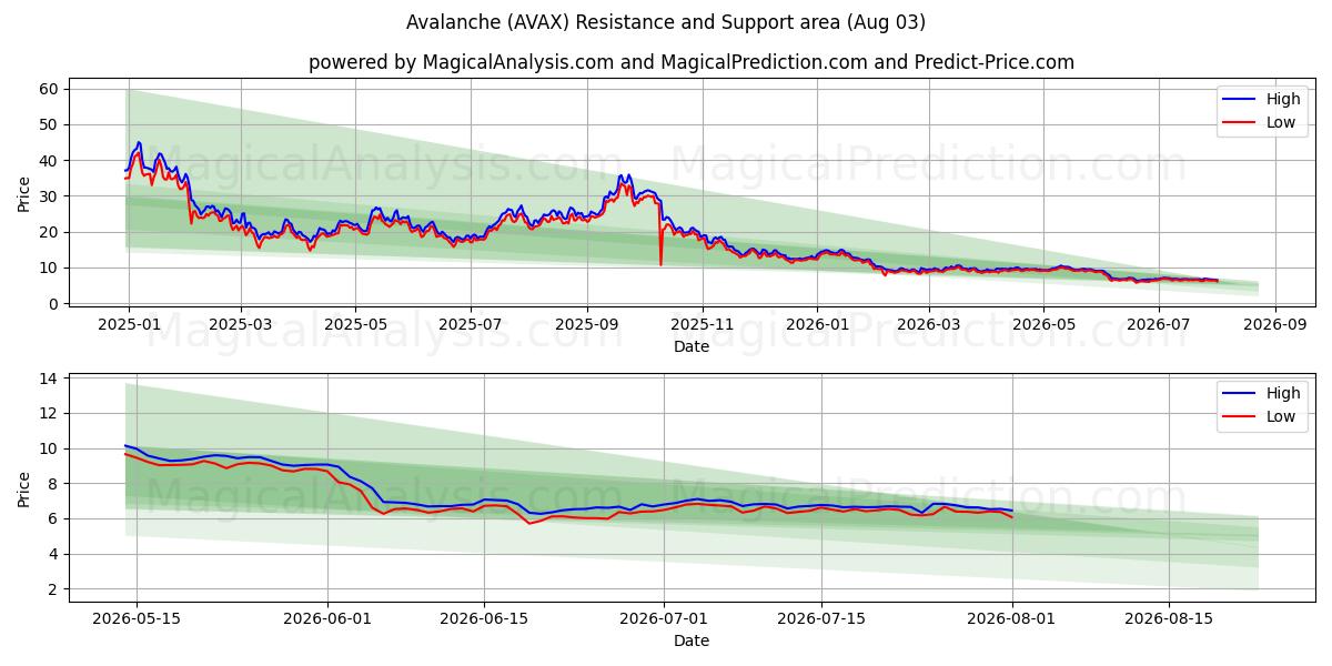  Avalanche (AVAX) Support and Resistance area (02 Aug) 