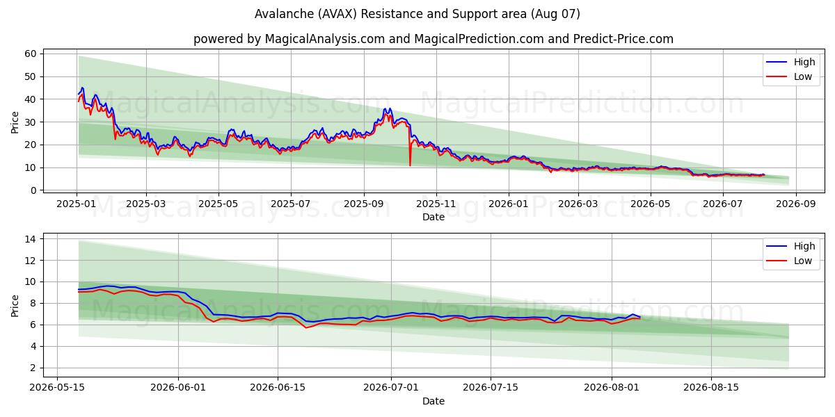  Lumivyöry (AVAX) Support and Resistance area (06 Aug) 