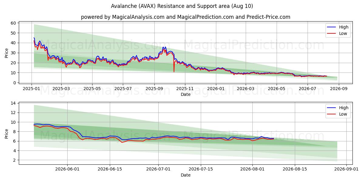  Avalancha (AVAX) Support and Resistance area (09 Aug) 