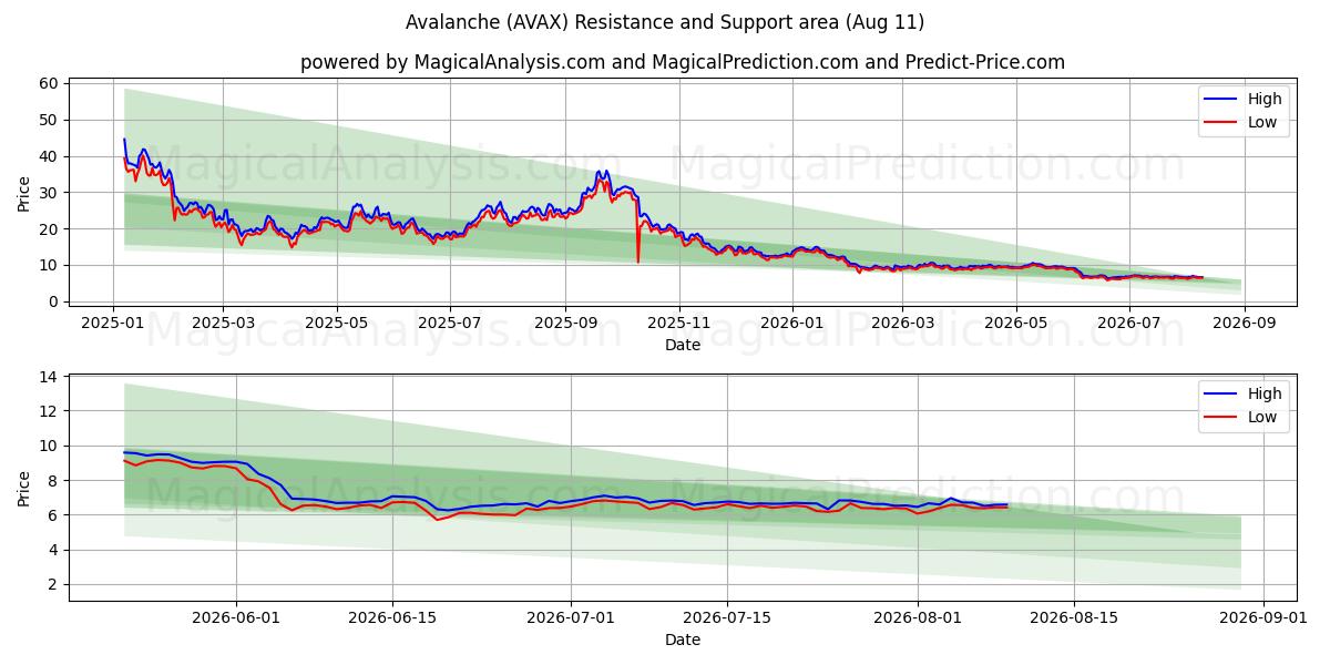 Lawine (AVAX) Support and Resistance area (10 Aug) 