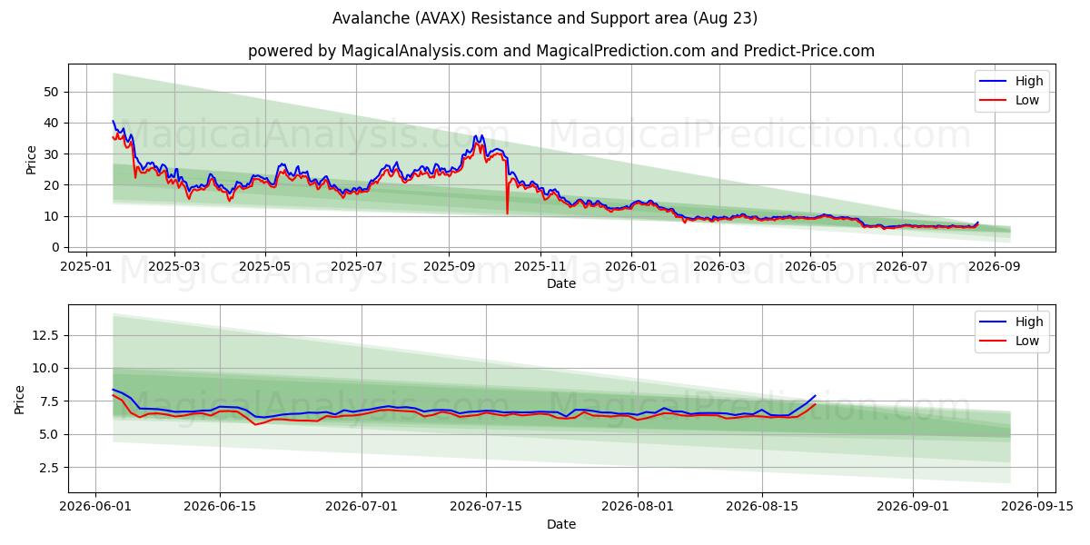  بهمن (AVAX) Support and Resistance area (12 Aug) 