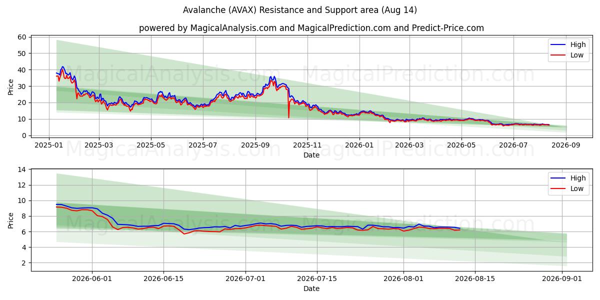  Lavin (AVAX) Support and Resistance area (13 Aug) 