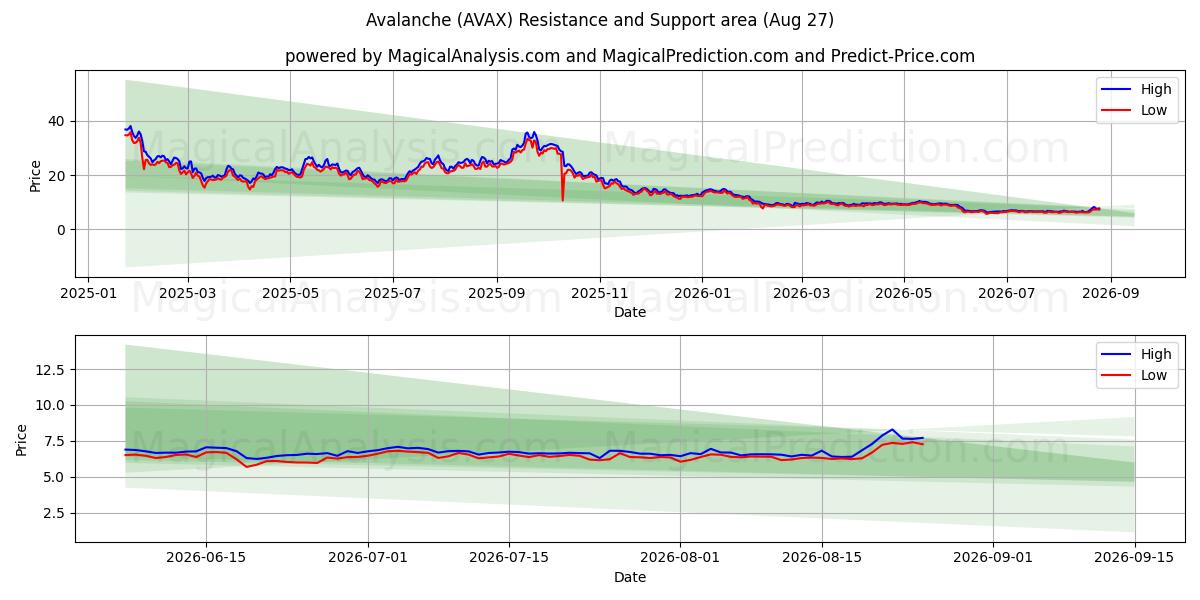  Avalanche (AVAX) Support and Resistance area (24 Aug) 