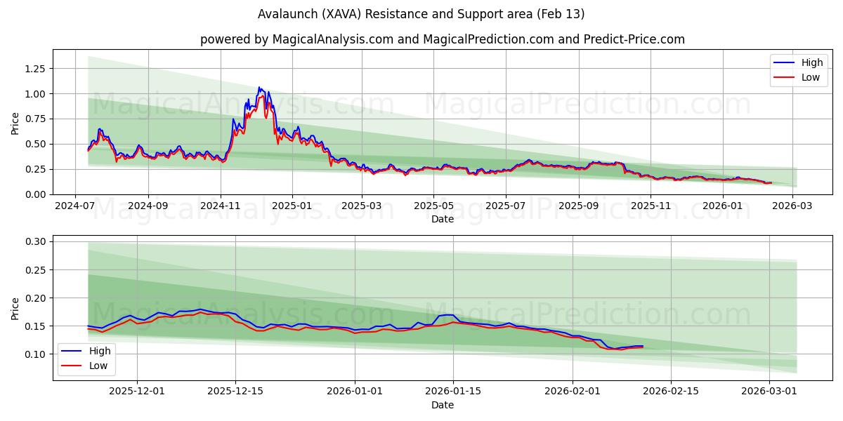  Avalaunch (XAVA) Support and Resistance area (12 Feb) 