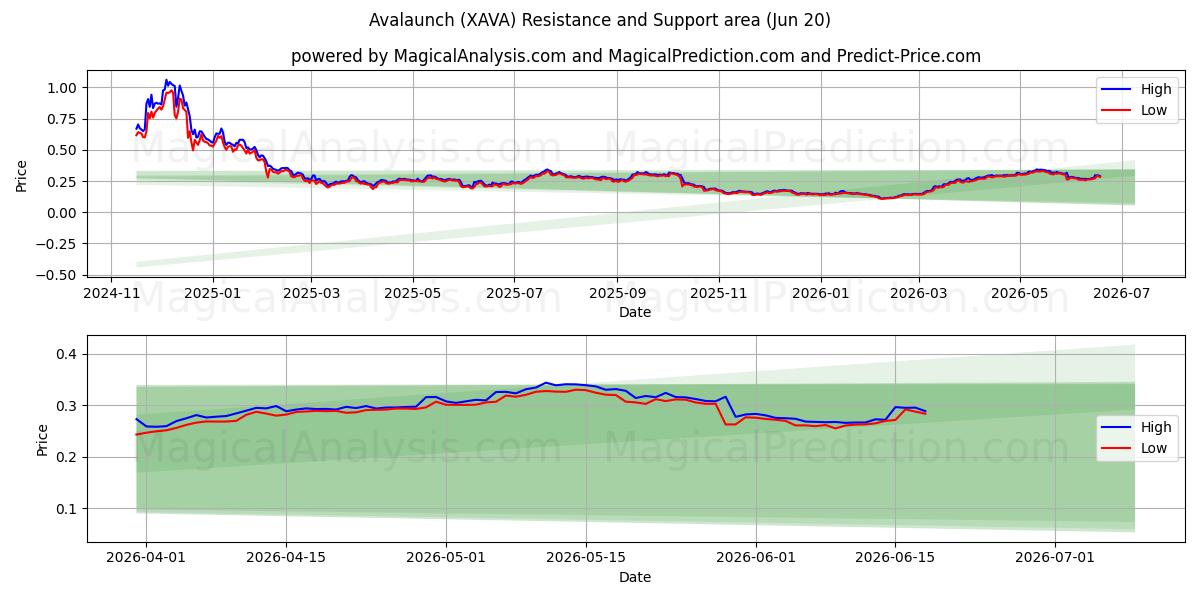 Avalaunch (XAVA) Support and Resistance area (19 Jun) 