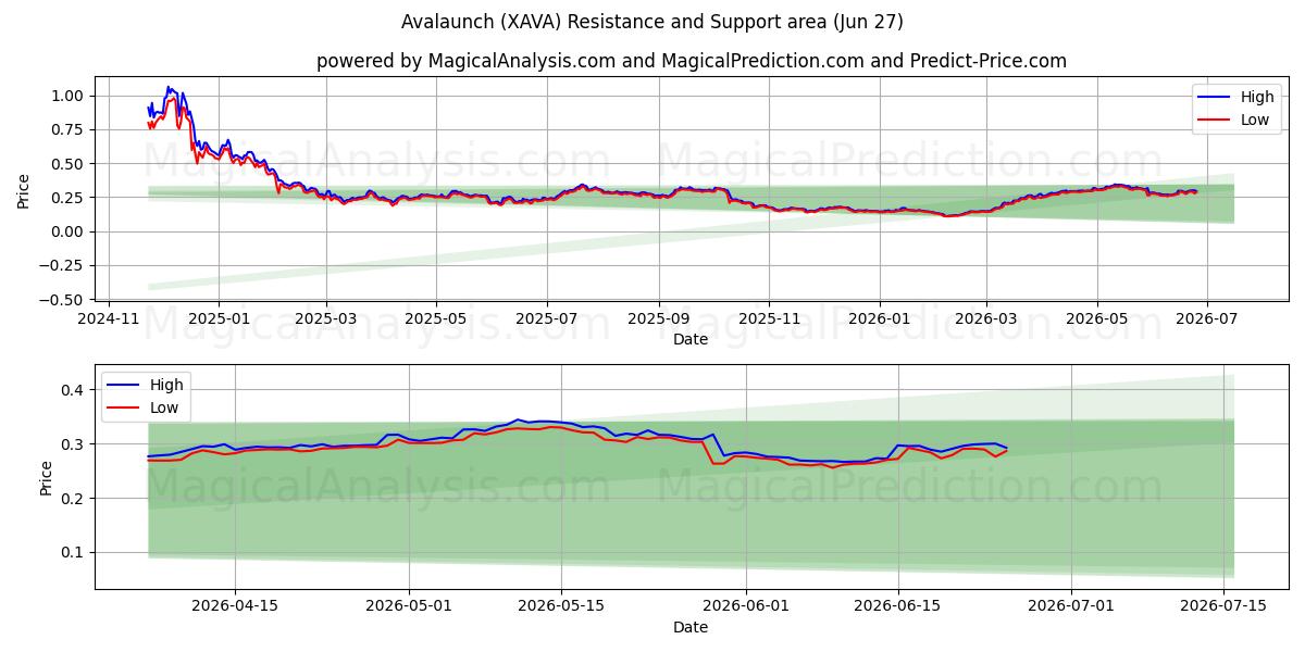  Avalancering (XAVA) Support and Resistance area (26 Jun) 