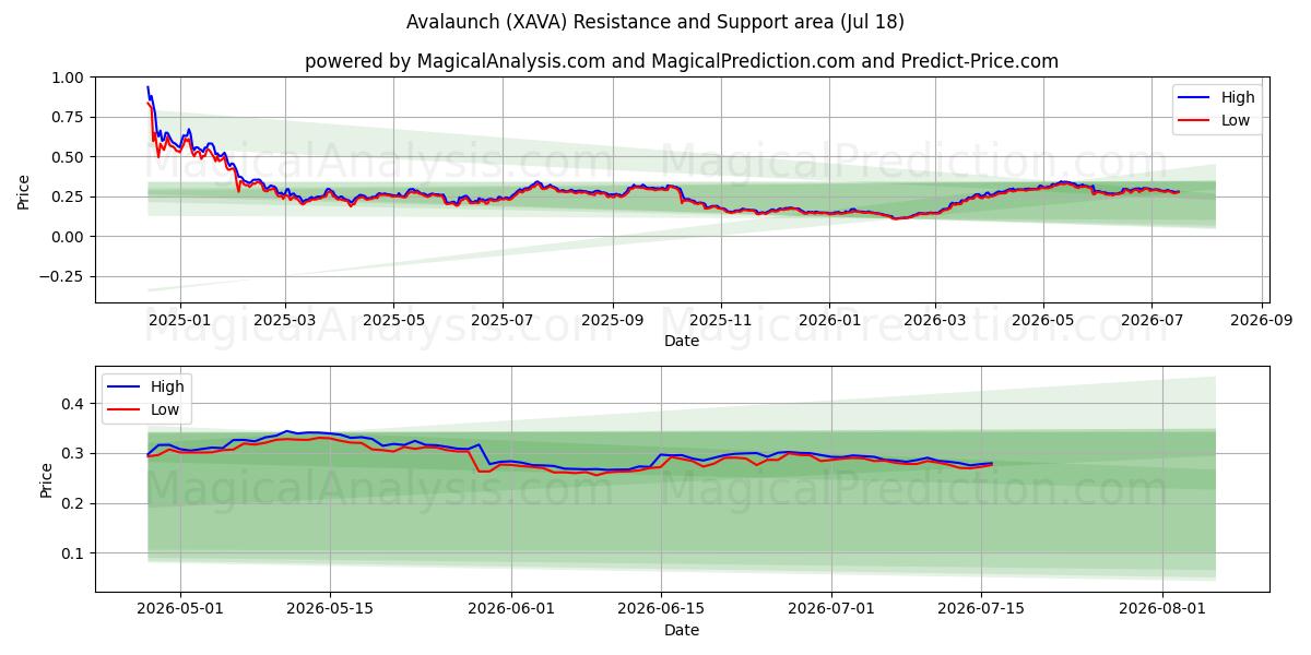  çığ (XAVA) Support and Resistance area (17 Jul) 