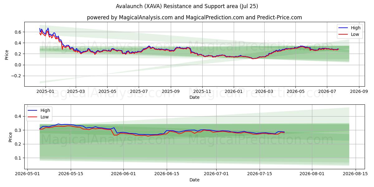  Avalaunch (XAVA) Support and Resistance area (24 Jul) 