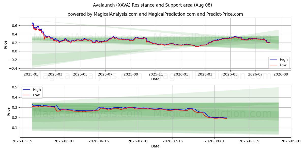  الانهيار الجليدي (XAVA) Support and Resistance area (07 Aug) 