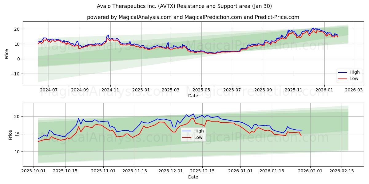  Avalo Therapeutics Inc. (AVTX) Support and Resistance area (29 Jan) 
