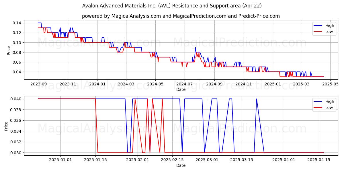  Avalon Advanced Materials Inc. (AVL) Support and Resistance area (22 Apr) 