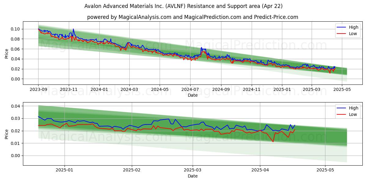  Avalon Advanced Materials Inc. (AVLNF) Support and Resistance area (22 Apr) 