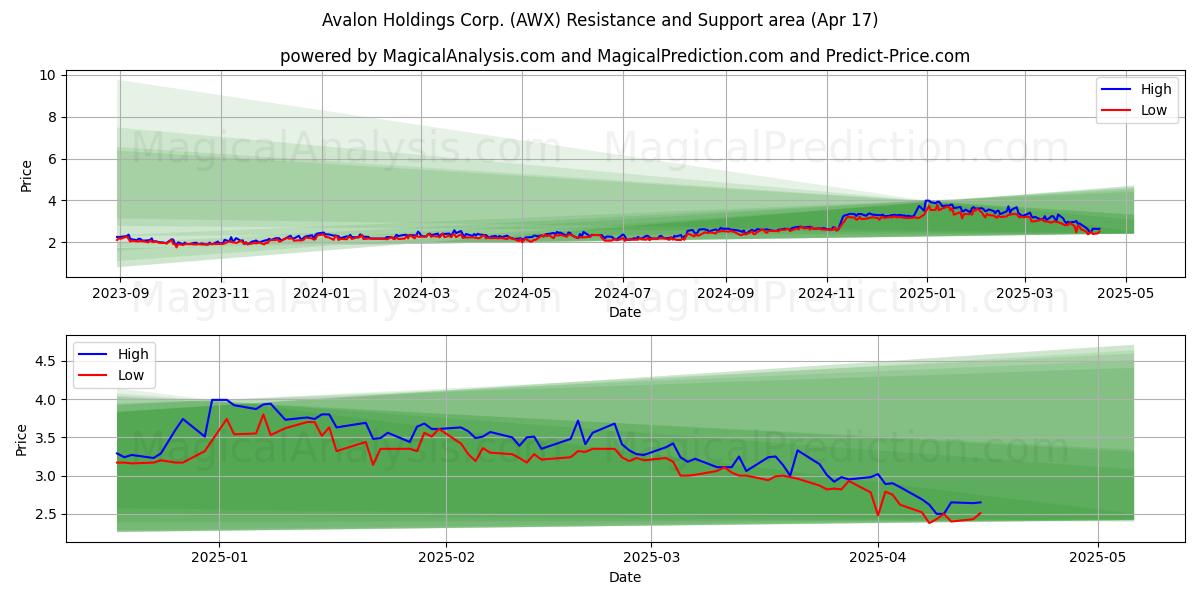  Avalon Holdings Corp. (AWX) Support and Resistance area (17 Apr) 