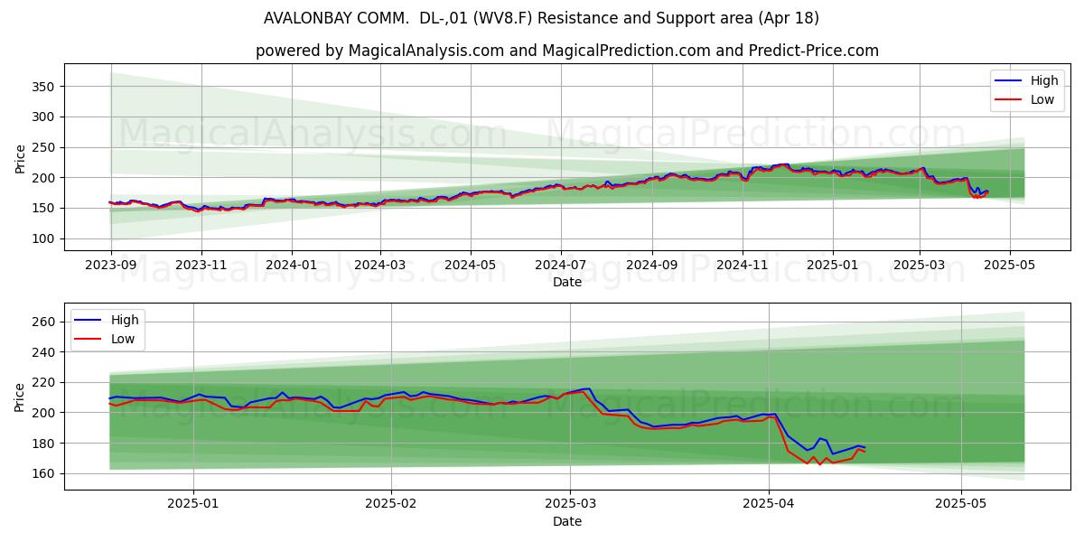  AVALONBAY COMM.  DL-,01 (WV8.F) Support and Resistance area (18 Apr) 
