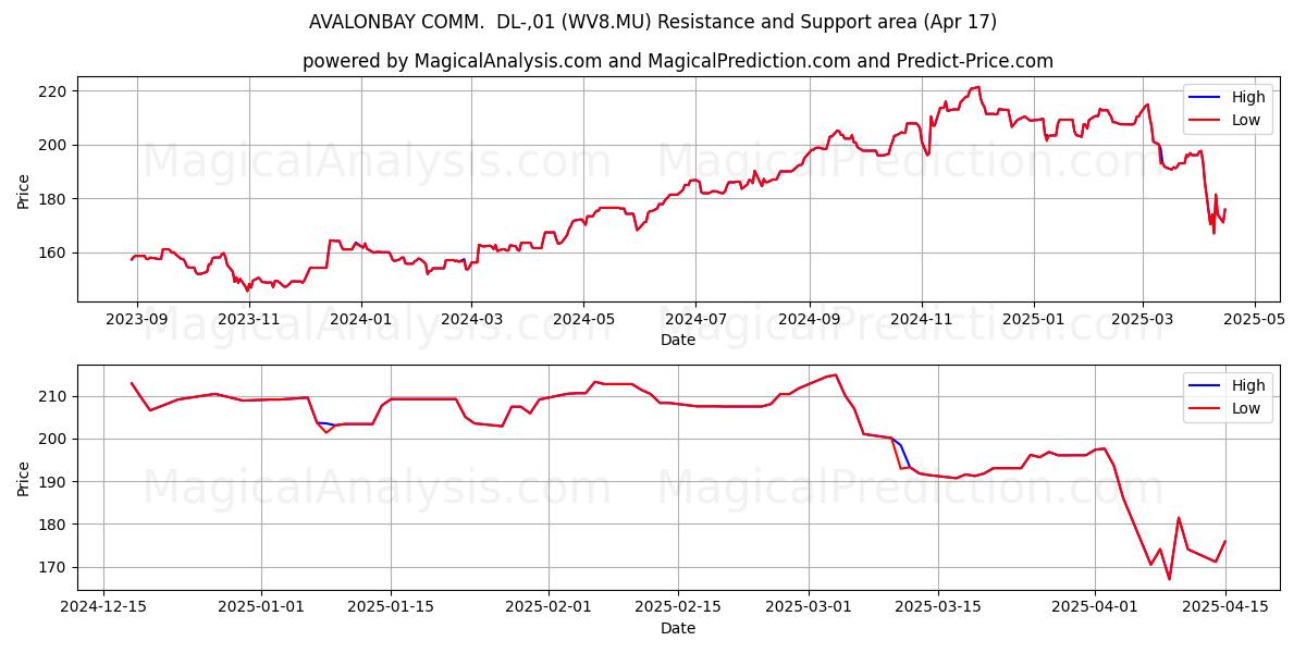  AVALONBAY COMM.  DL-,01 (WV8.MU) Support and Resistance area (17 Apr) 