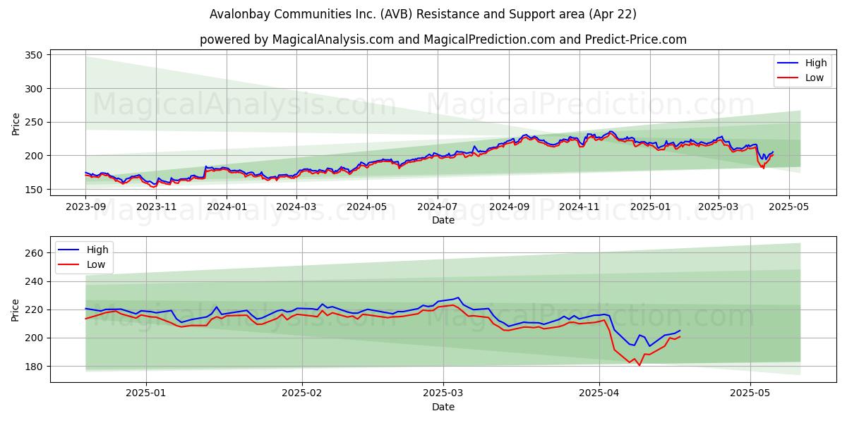  Avalonbay Communities Inc. (AVB) Support and Resistance area (22 Apr) 