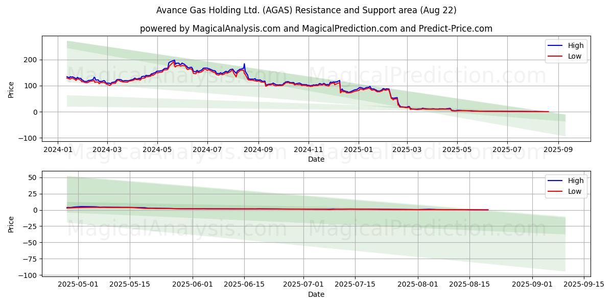  Avance Gas Holding Ltd. (AGAS) Support and Resistance area (21 Aug) 