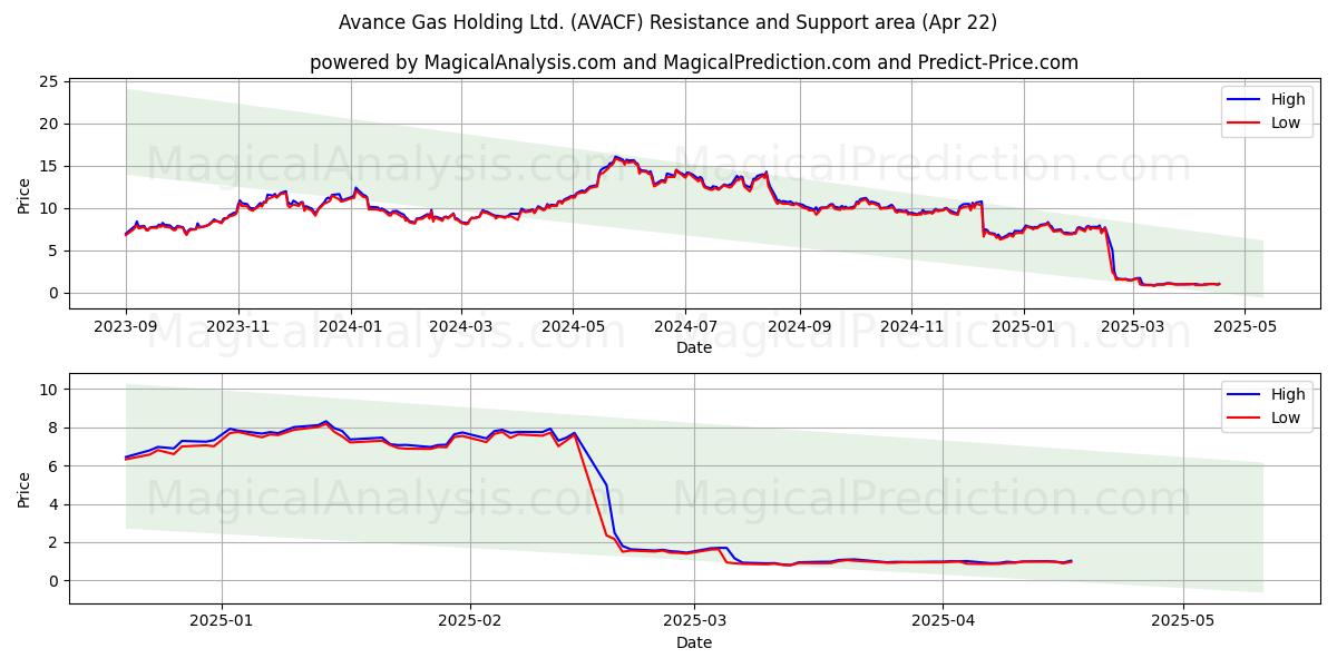  Avance Gas Holding Ltd. (AVACF) Support and Resistance area (22 Apr) 