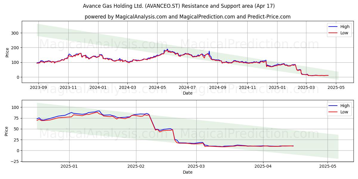  Avance Gas Holding Ltd. (AVANCEO.ST) Support and Resistance area (17 Apr) 