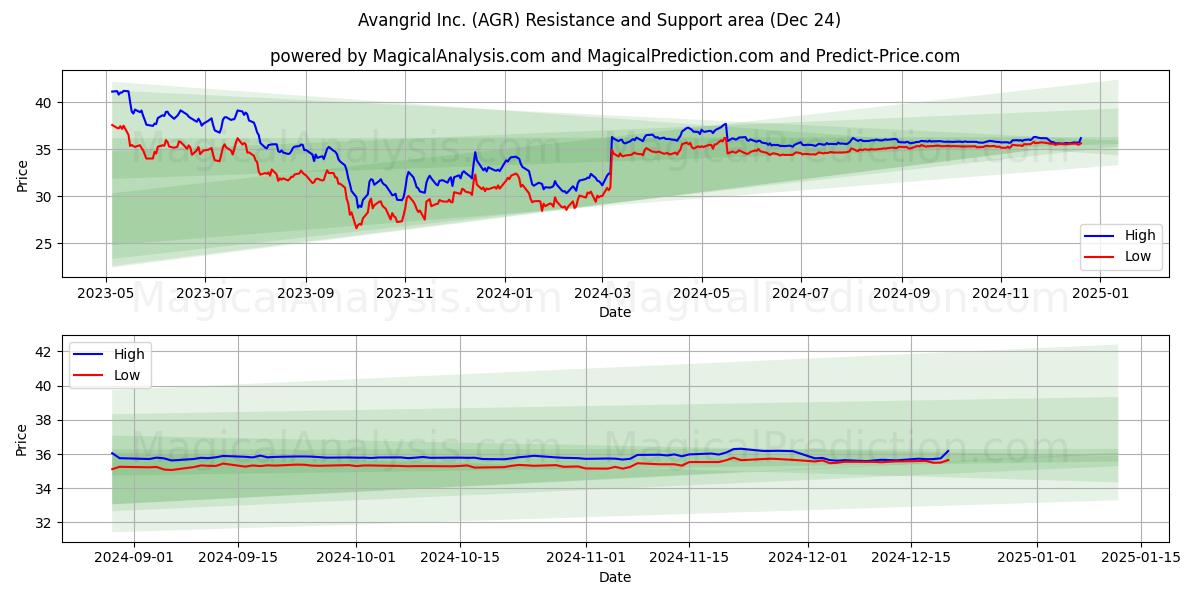  Avangrid Inc. (AGR) Support and Resistance area (24 Dec) 