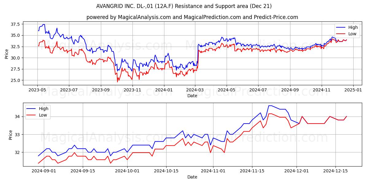  AVANGRID INC. DL-,01 (12A.F) Support and Resistance area (21 Dec) 