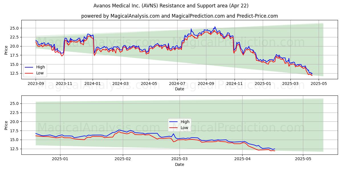  Avanos Medical Inc. (AVNS) Support and Resistance area (22 Apr) 