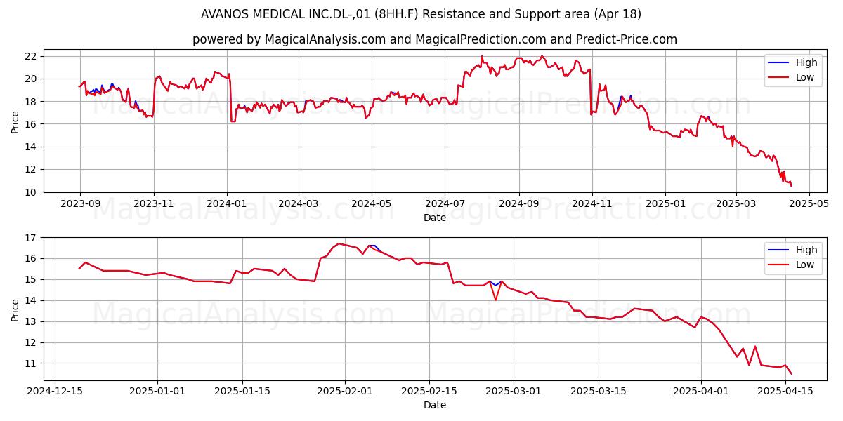  AVANOS MEDICAL INC.DL-,01 (8HH.F) Support and Resistance area (18 Apr) 