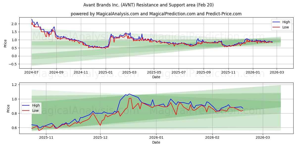  Avant Brands Inc. (AVNT) Support and Resistance area (19 Feb) 