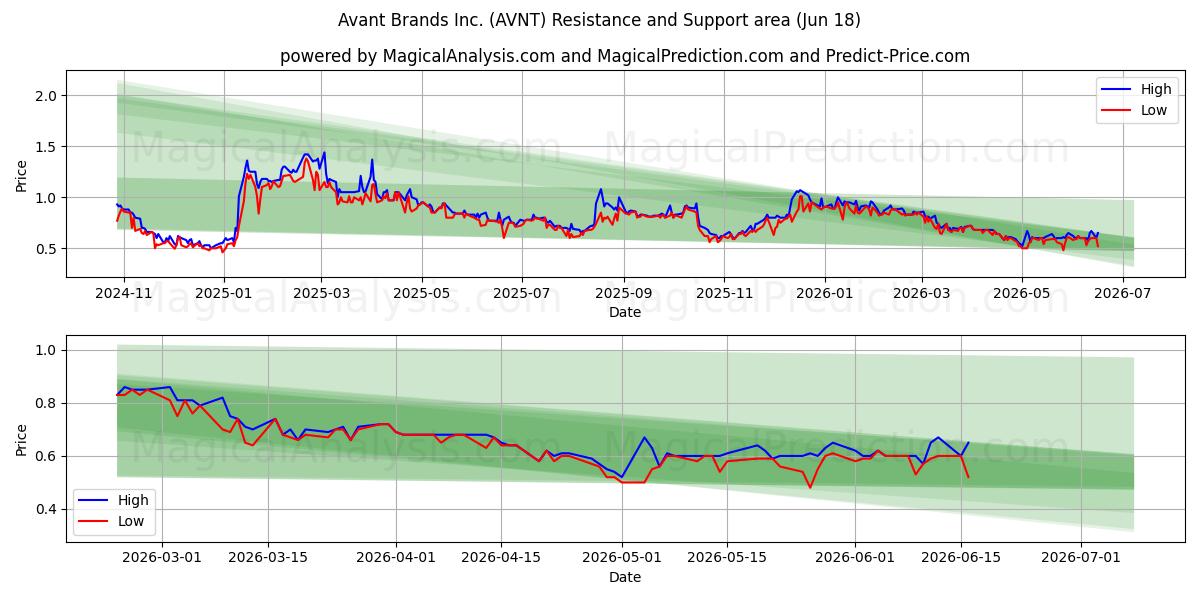  Avant Brands Inc. (AVNT) Support and Resistance area (17 Jun) 