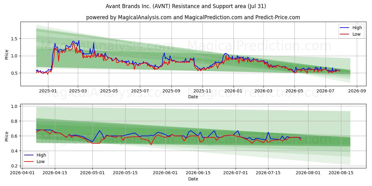  Avant Brands Inc. (AVNT) Support and Resistance area (30 Jul) 