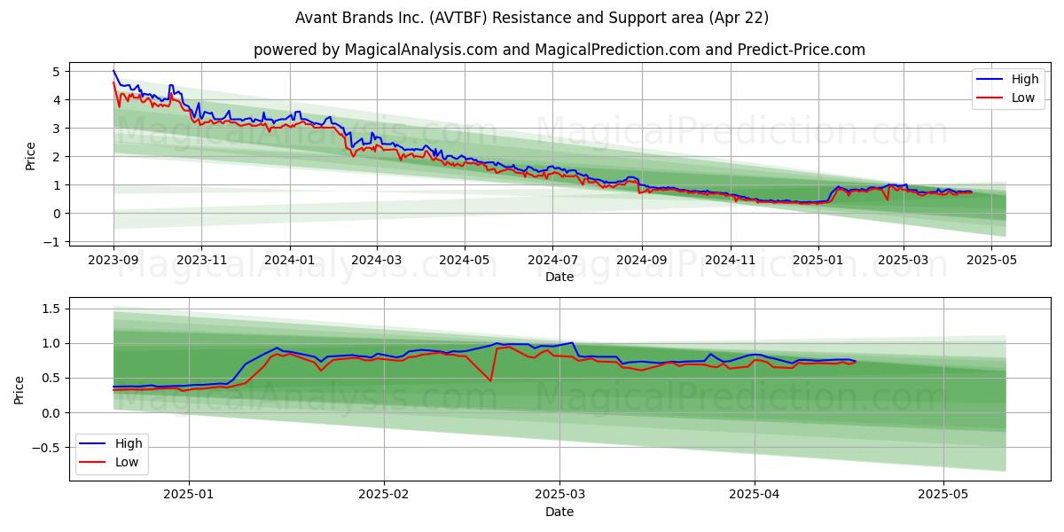  Avant Brands Inc. (AVTBF) Support and Resistance area (22 Apr) 