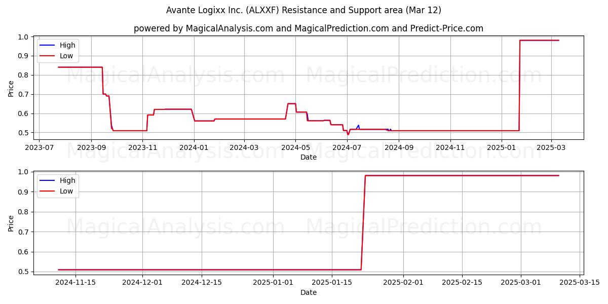  Avante Logixx Inc. (ALXXF) Support and Resistance area (14 Mar) 