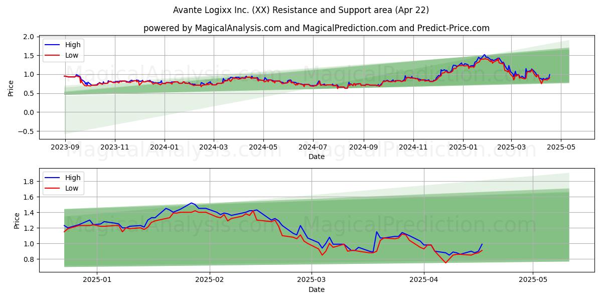  Avante Logixx Inc. (XX) Support and Resistance area (22 Apr) 