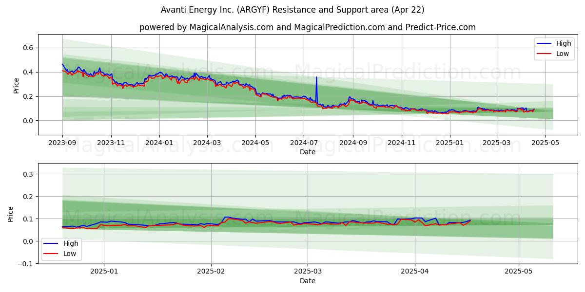 Avanti Energy Inc. (ARGYF) Support and Resistance area (22 Apr) Avanti Energy Inc. (ARGYF) Support and Resistance area (22 Apr)