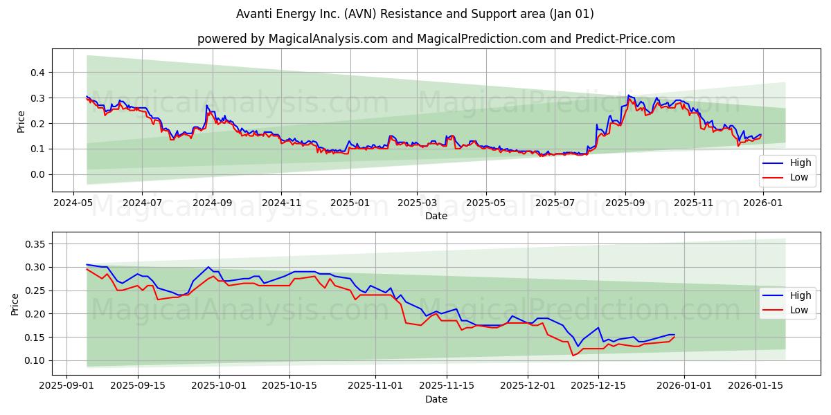  Avanti Energy Inc. (AVN) Support and Resistance area (31 Dec) 