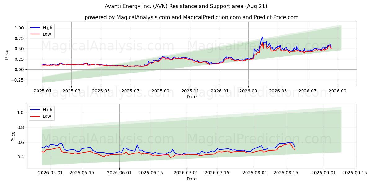  Avanti Energy Inc. (AVN) Support and Resistance area (20 Aug) 