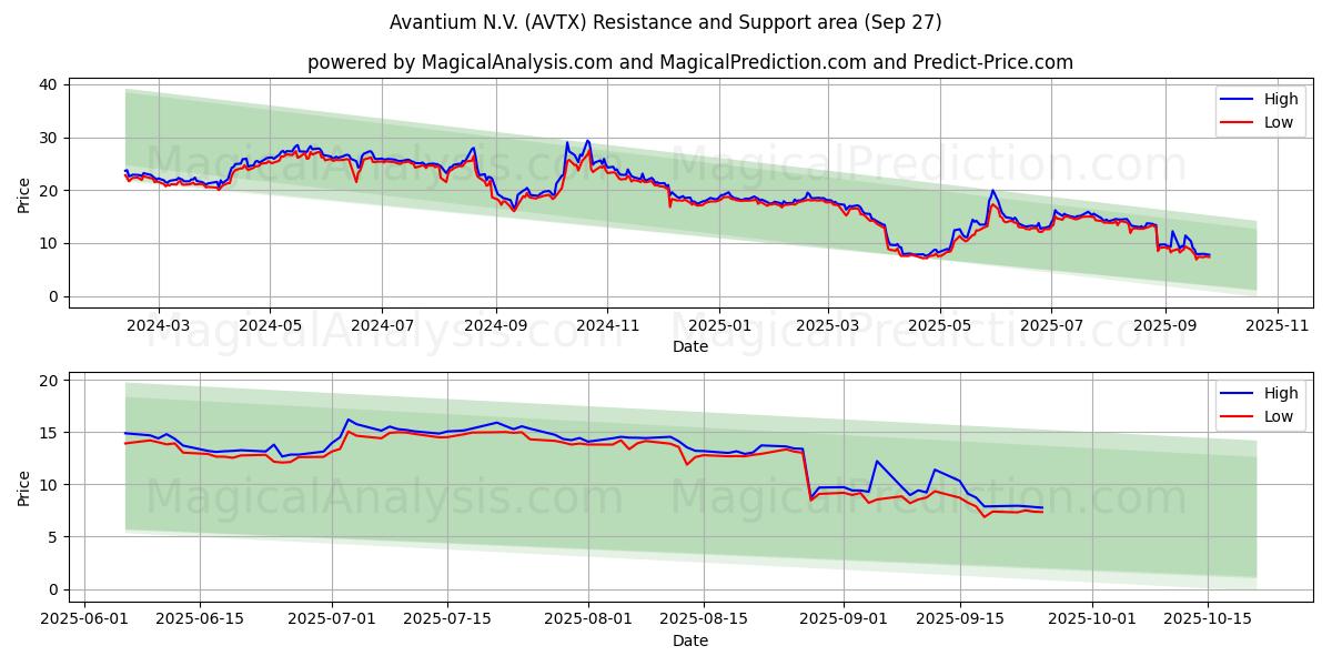 Avantium N.V. (AVTX) Support and Resistance area (26 Sep) Avantium N.V. (AVTX) Support and Resistance area (26 Sep)
